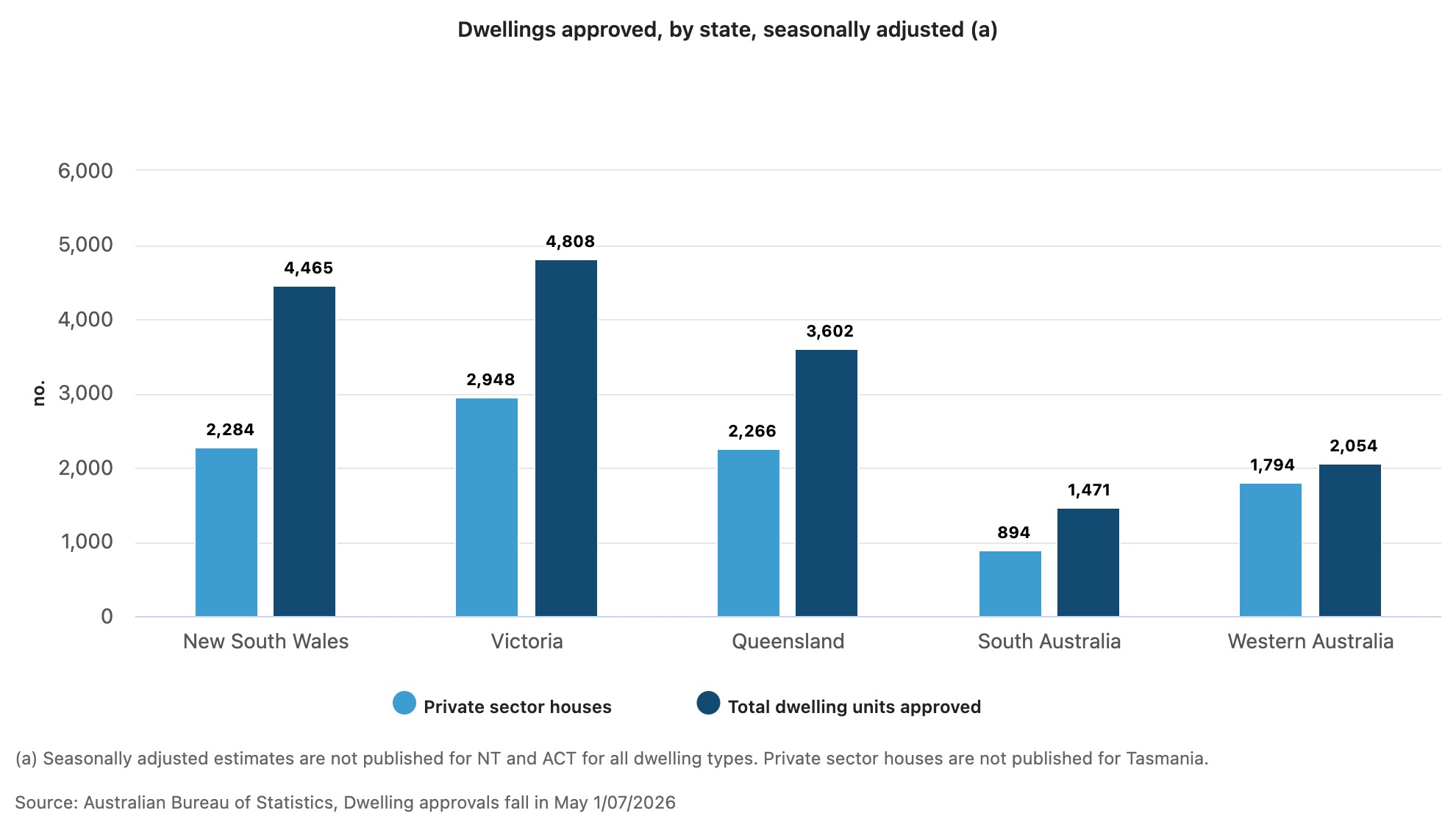 Dwelling approvals May 2026